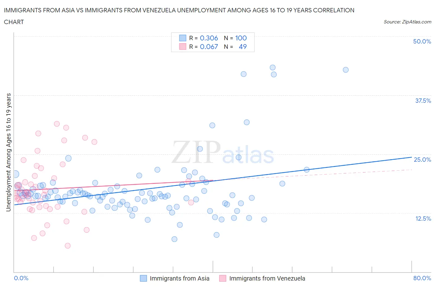 Immigrants from Asia vs Immigrants from Venezuela Unemployment Among Ages 16 to 19 years