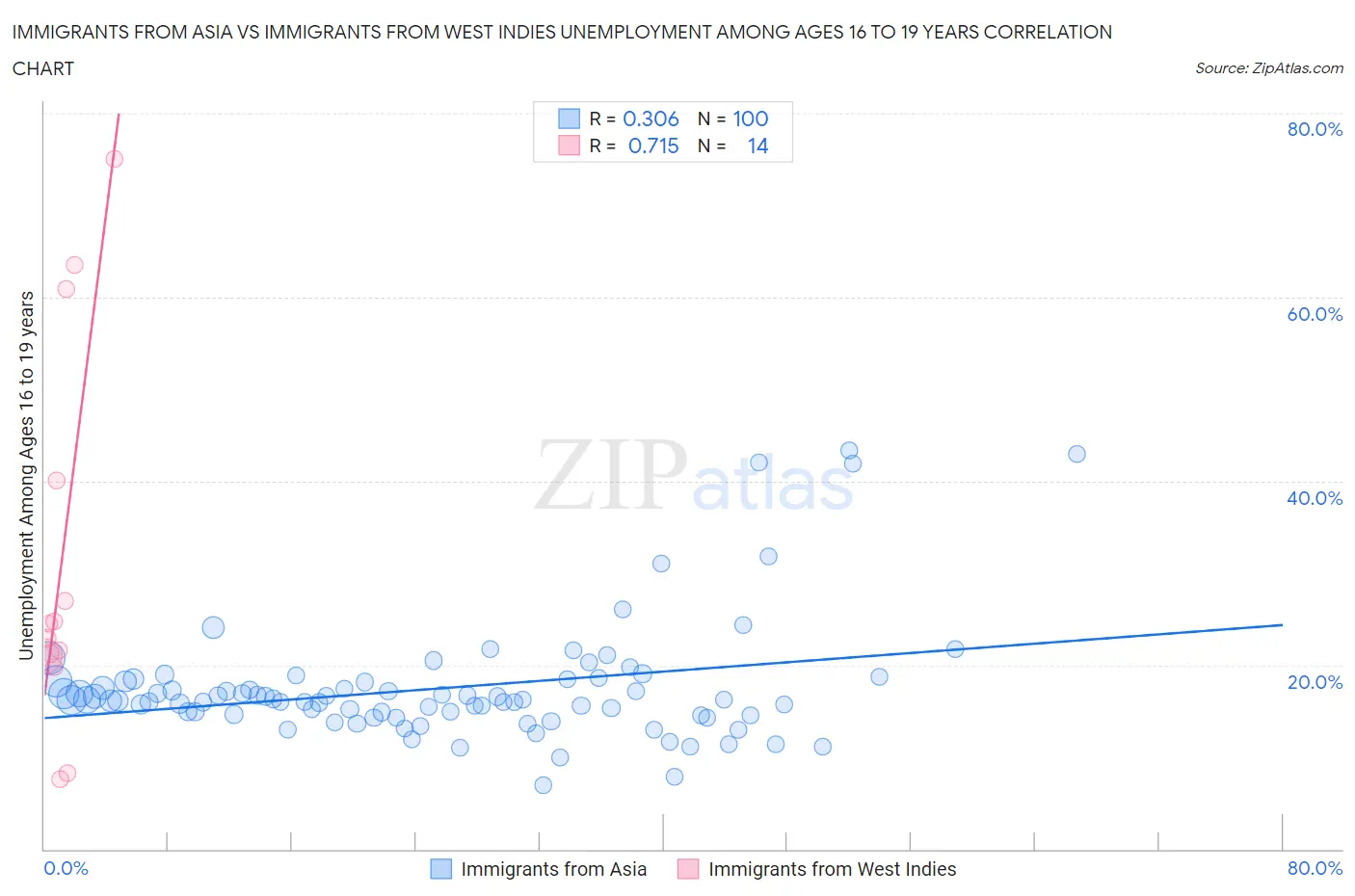 Immigrants from Asia vs Immigrants from West Indies Unemployment Among Ages 16 to 19 years