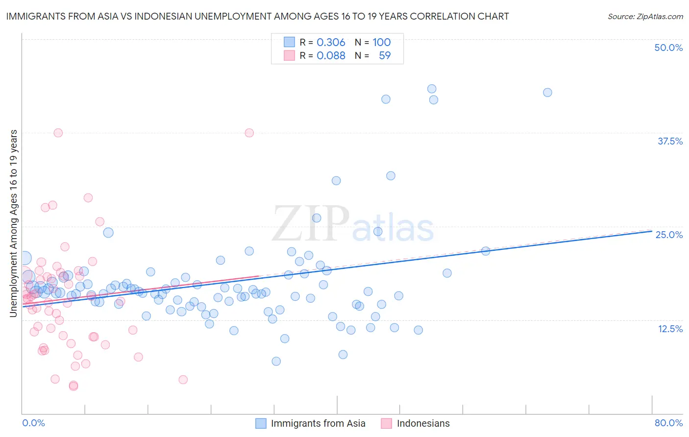 Immigrants from Asia vs Indonesian Unemployment Among Ages 16 to 19 years