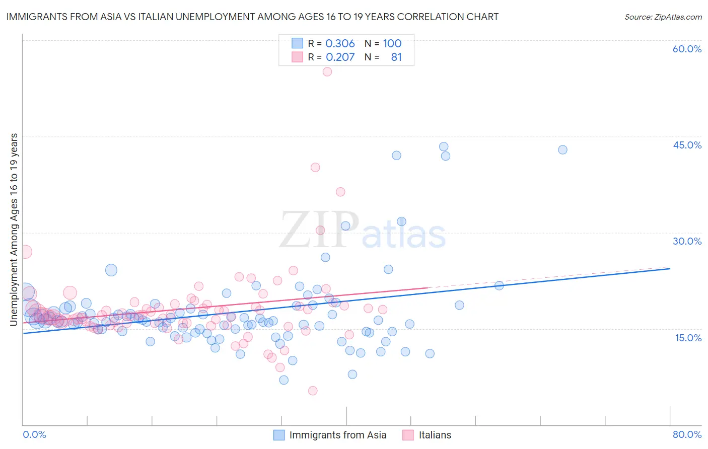 Immigrants from Asia vs Italian Unemployment Among Ages 16 to 19 years