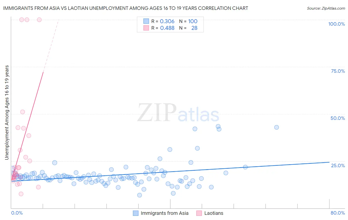 Immigrants from Asia vs Laotian Unemployment Among Ages 16 to 19 years