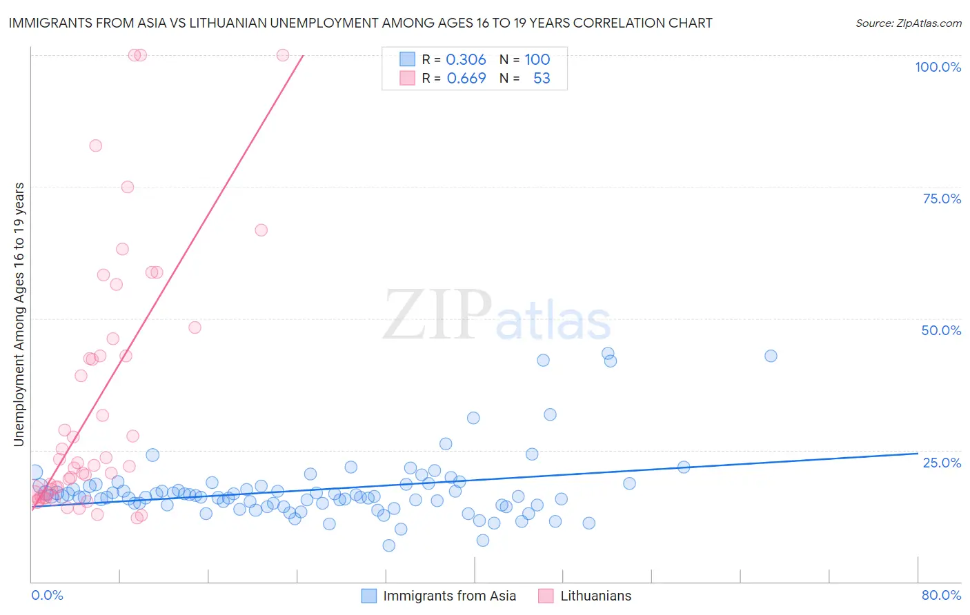 Immigrants from Asia vs Lithuanian Unemployment Among Ages 16 to 19 years