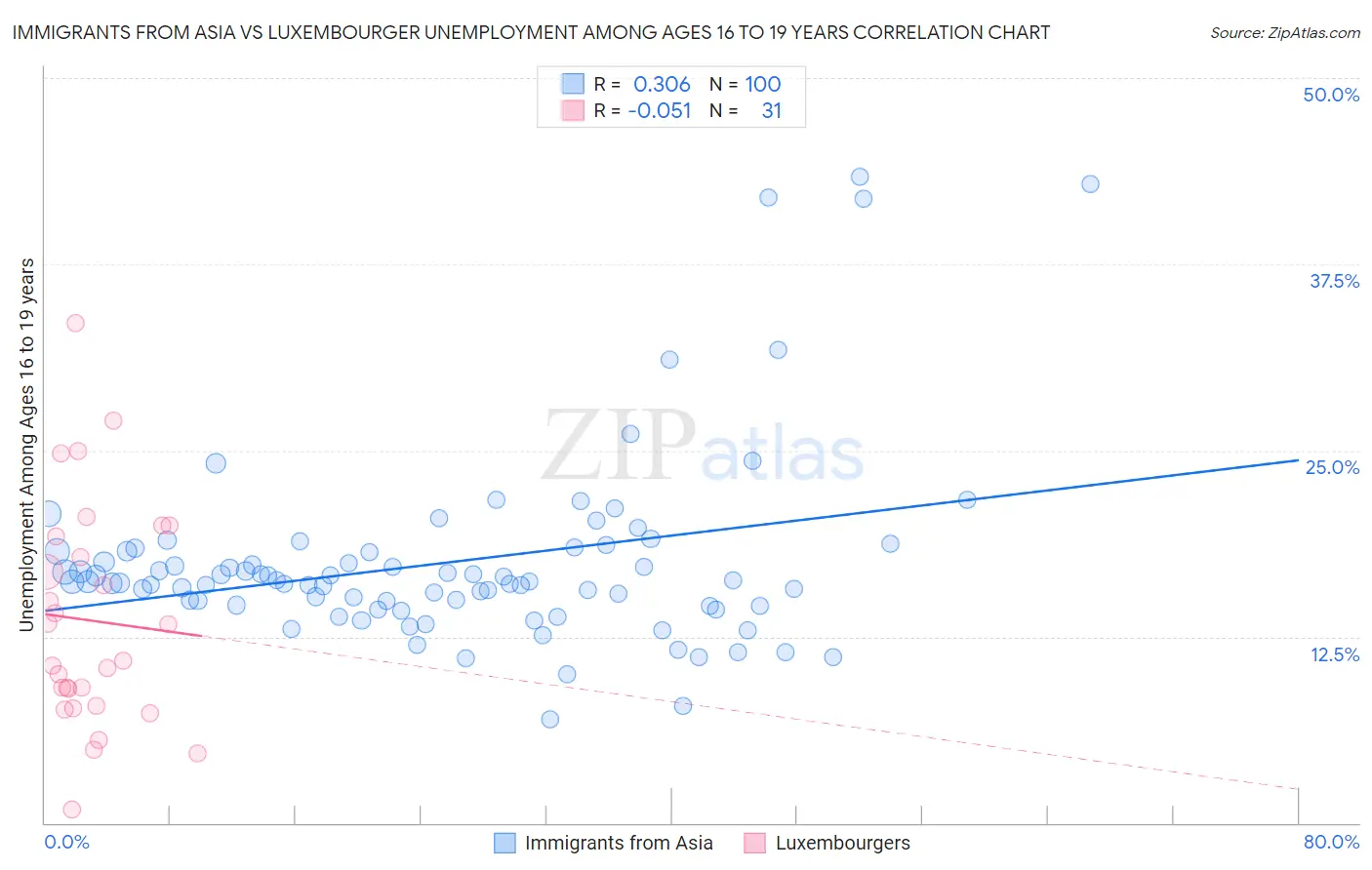 Immigrants from Asia vs Luxembourger Unemployment Among Ages 16 to 19 years