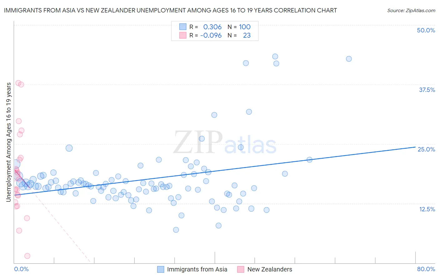 Immigrants from Asia vs New Zealander Unemployment Among Ages 16 to 19 years