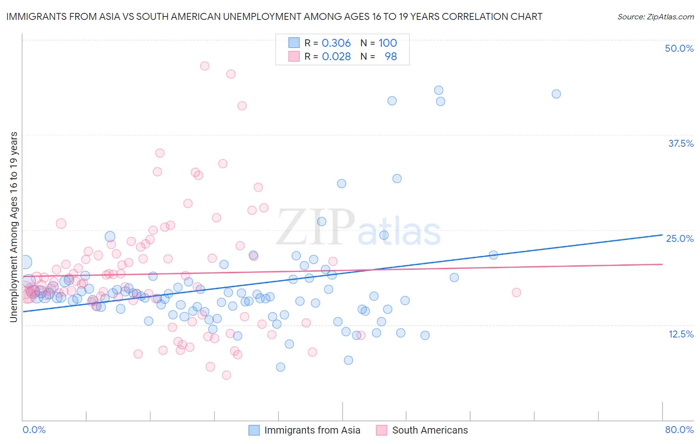 Immigrants from Asia vs South American Unemployment Among Ages 16 to 19 years