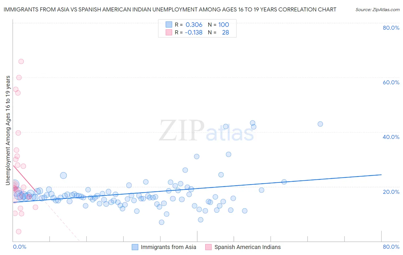 Immigrants from Asia vs Spanish American Indian Unemployment Among Ages 16 to 19 years