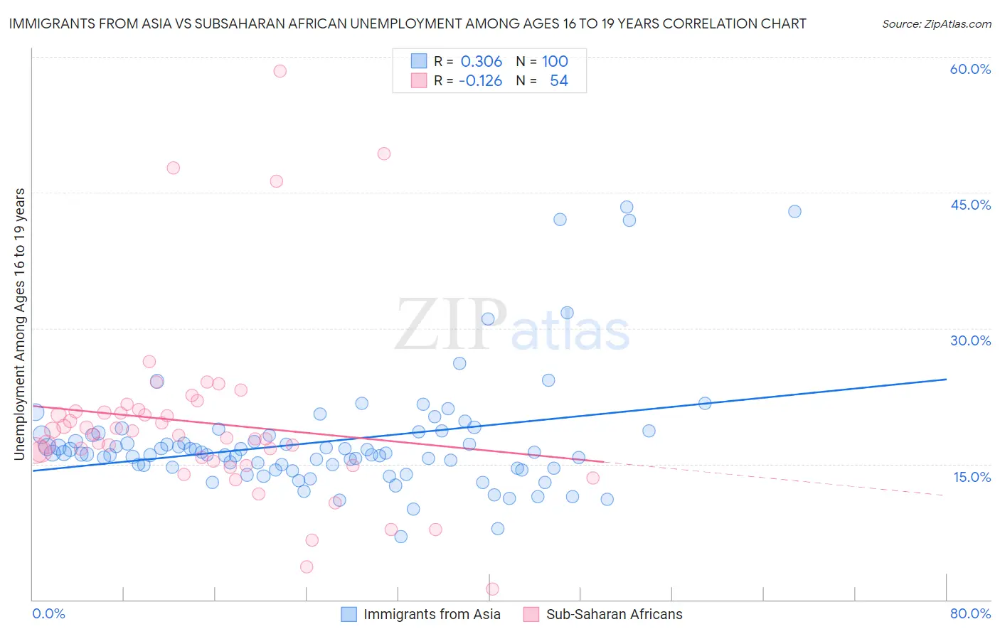 Immigrants from Asia vs Subsaharan African Unemployment Among Ages 16 to 19 years