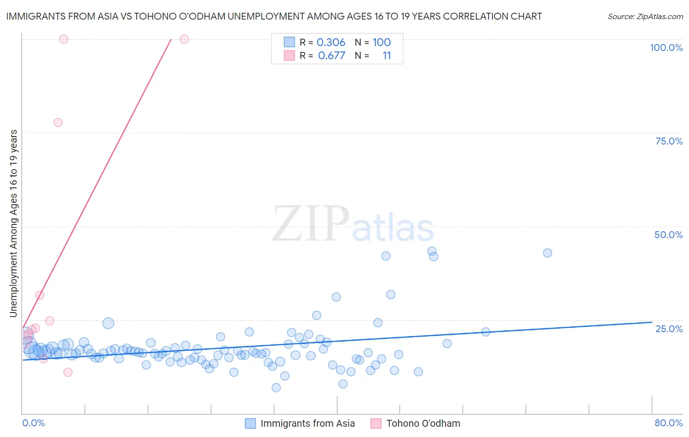 Immigrants from Asia vs Tohono O'odham Unemployment Among Ages 16 to 19 years