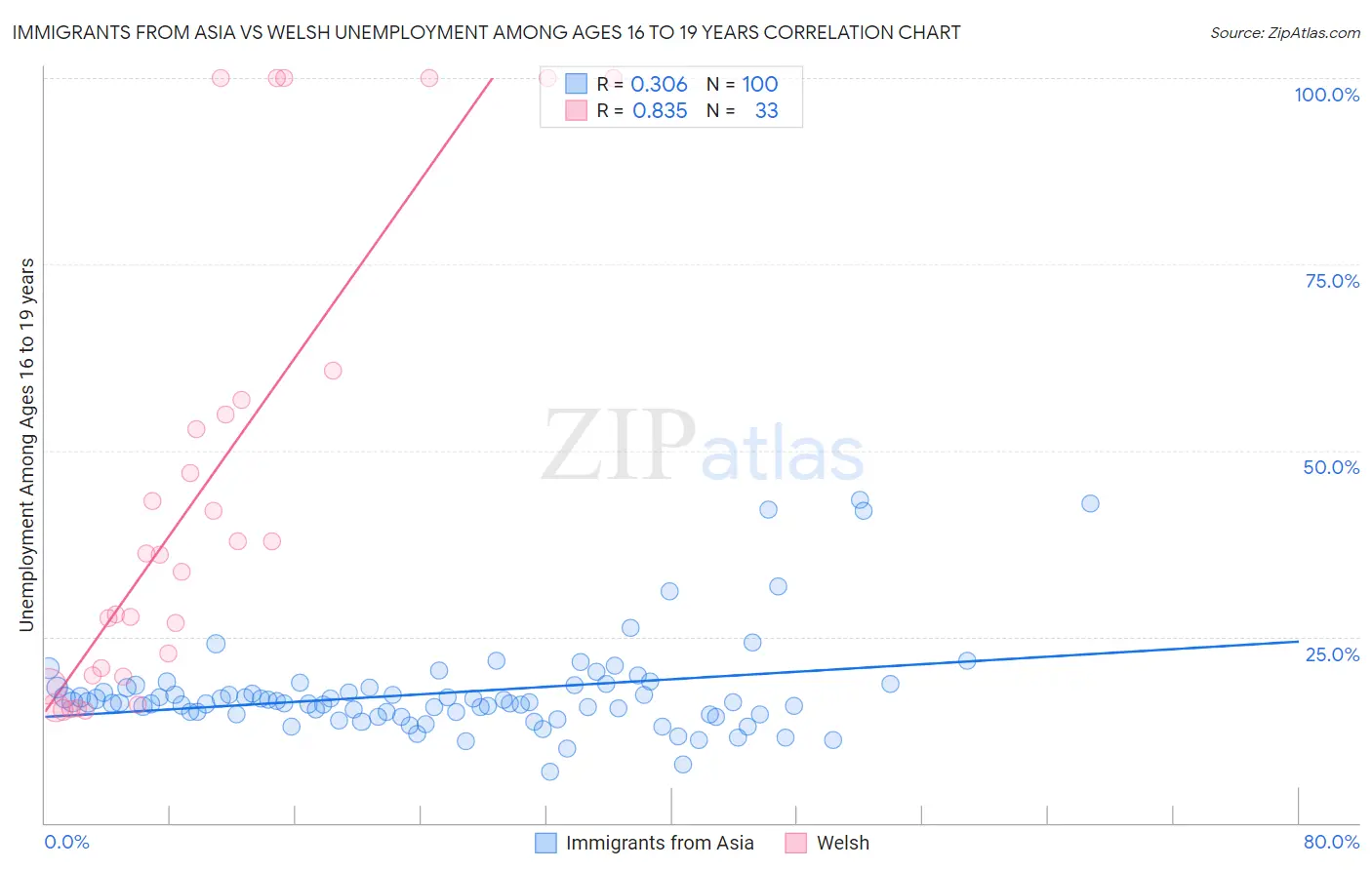 Immigrants from Asia vs Welsh Unemployment Among Ages 16 to 19 years