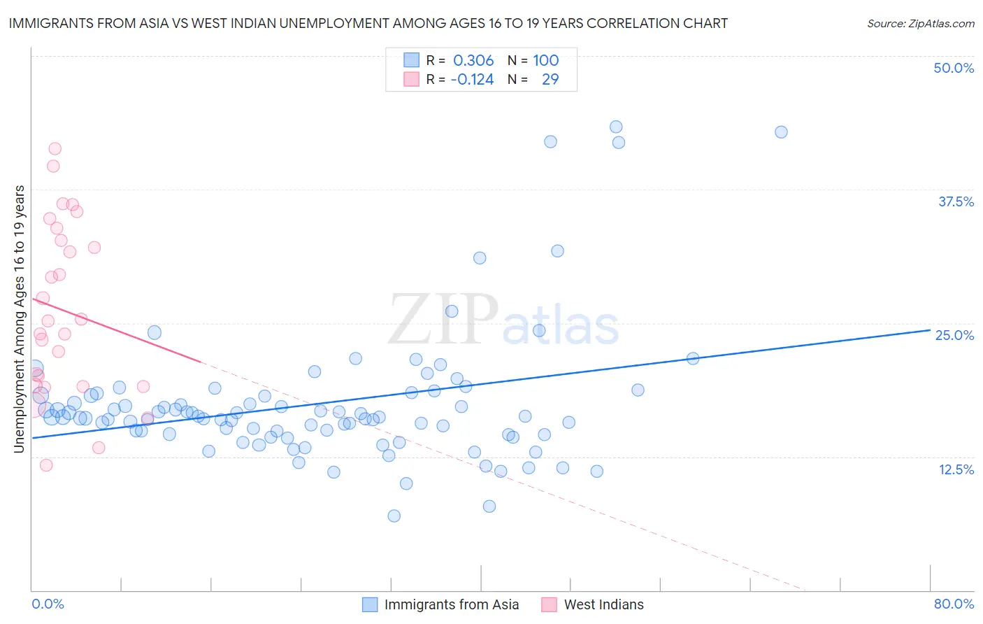 Immigrants from Asia vs West Indian Unemployment Among Ages 16 to 19 years