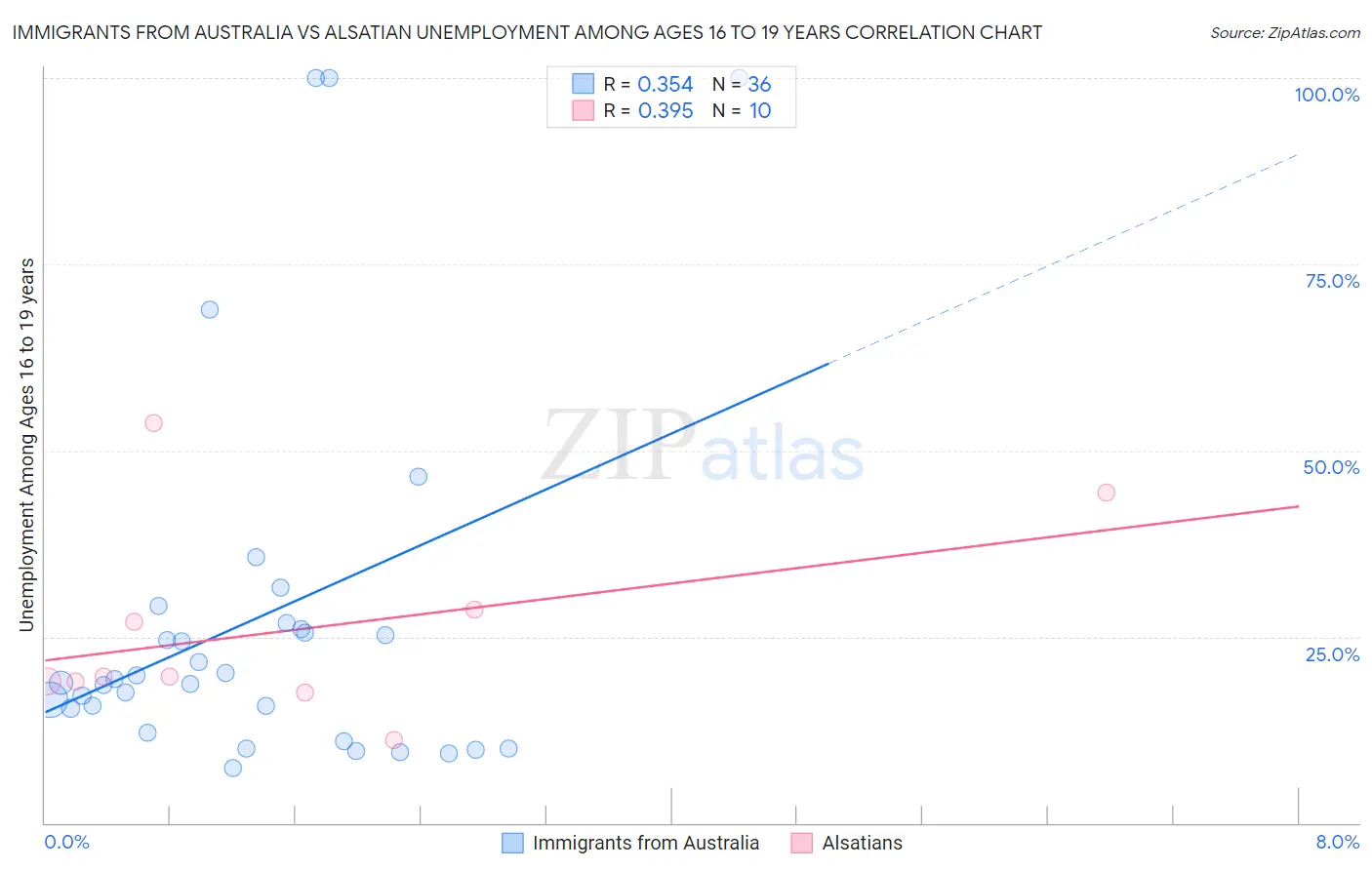 Immigrants from Australia vs Alsatian Unemployment Among Ages 16 to 19 years