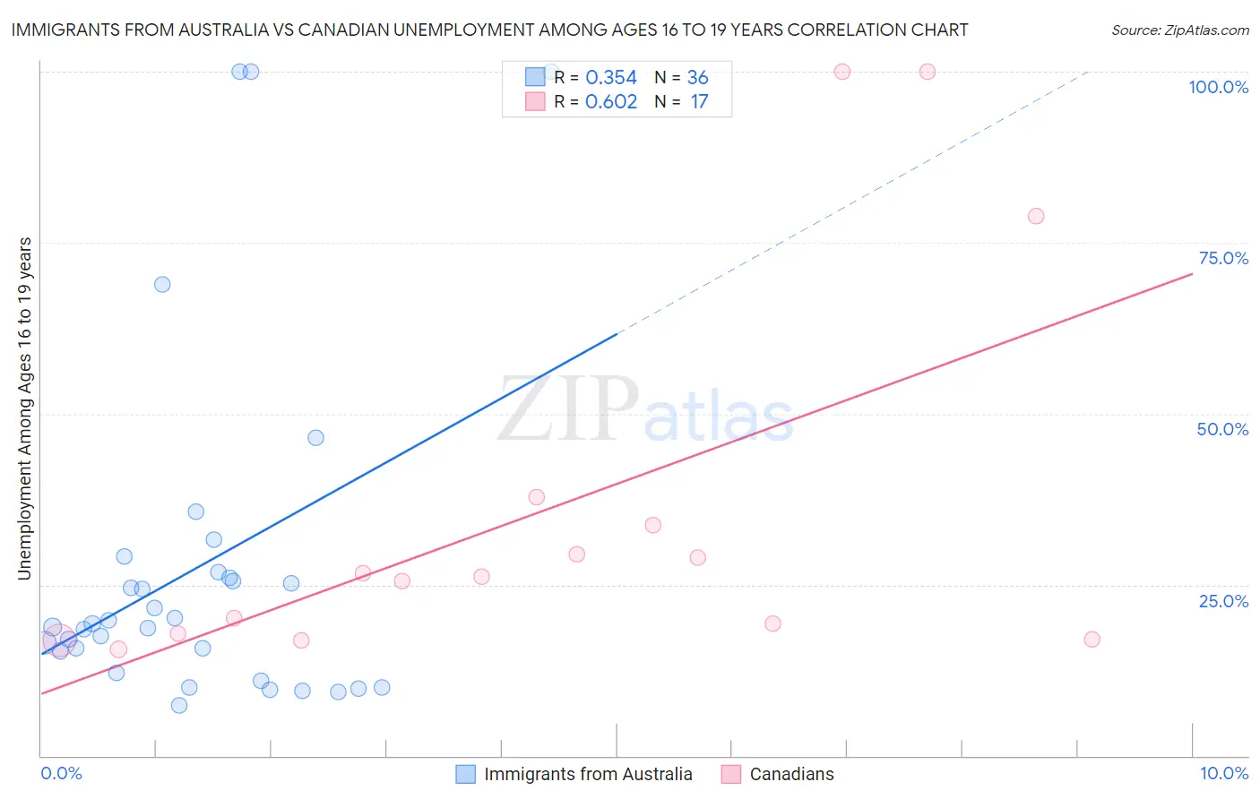 Immigrants from Australia vs Canadian Unemployment Among Ages 16 to 19 years