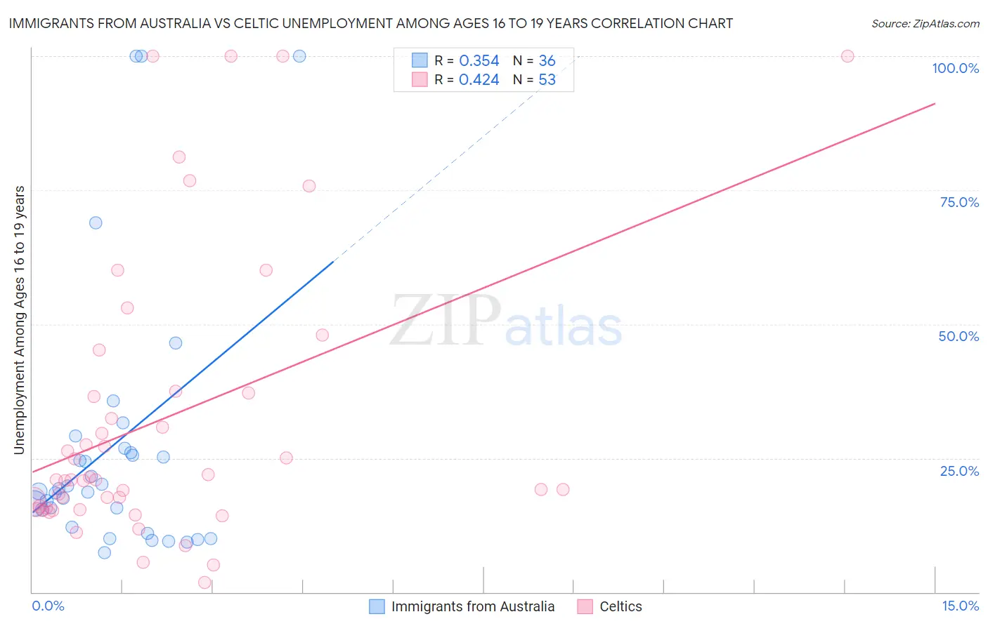 Immigrants from Australia vs Celtic Unemployment Among Ages 16 to 19 years