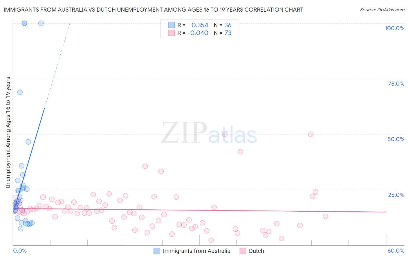 Immigrants from Australia vs Dutch Unemployment Among Ages 16 to 19 years