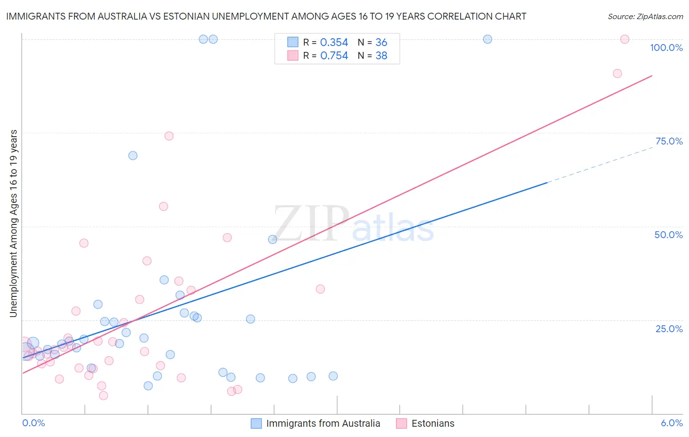 Immigrants from Australia vs Estonian Unemployment Among Ages 16 to 19 years