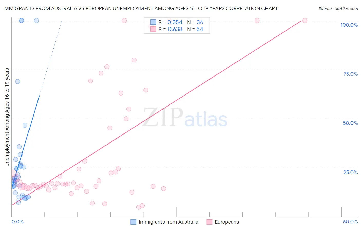Immigrants from Australia vs European Unemployment Among Ages 16 to 19 years