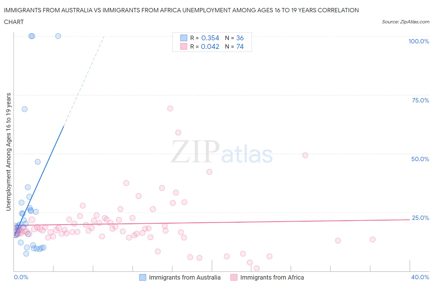 Immigrants from Australia vs Immigrants from Africa Unemployment Among Ages 16 to 19 years
