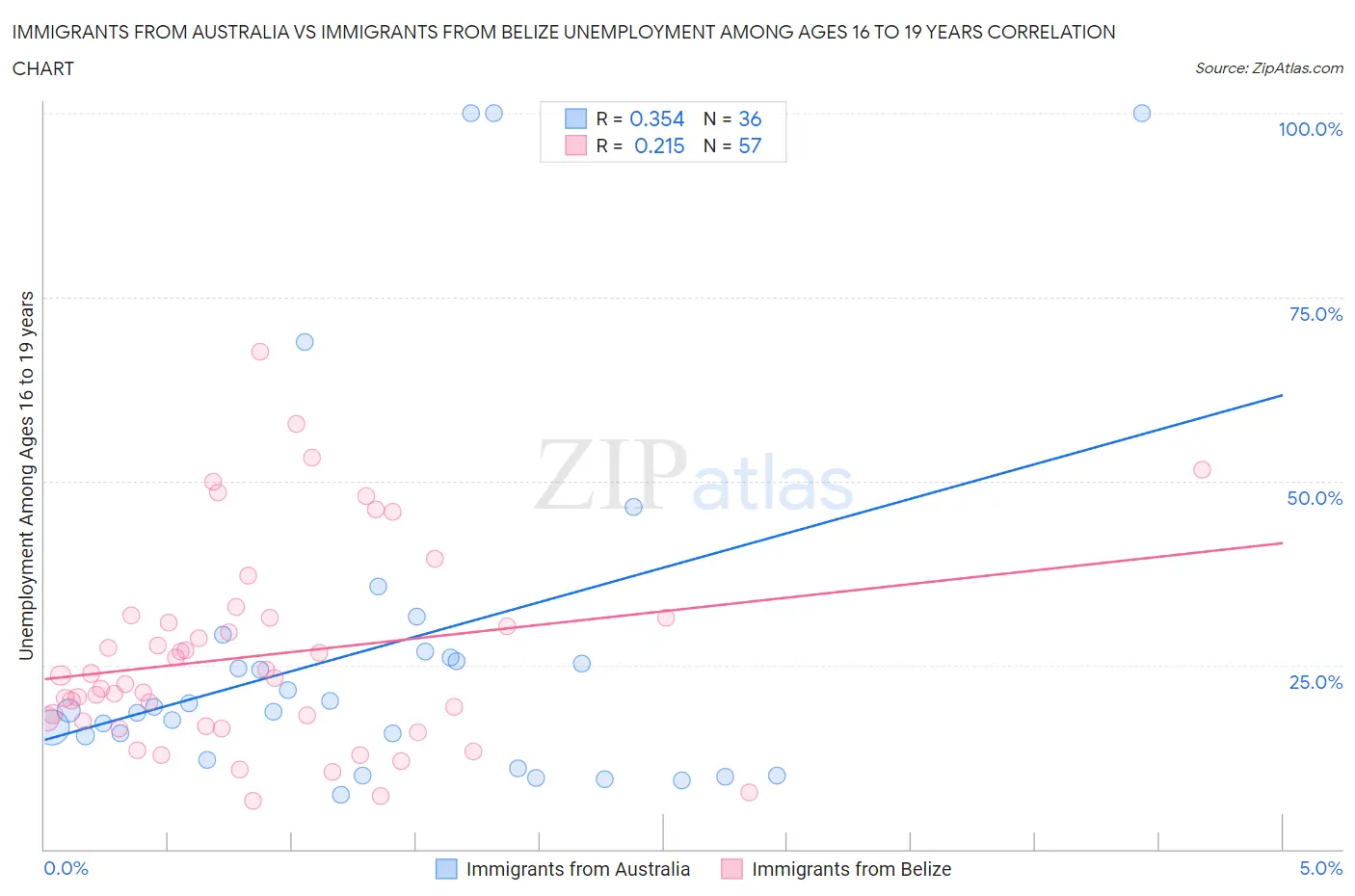 Immigrants from Australia vs Immigrants from Belize Unemployment Among Ages 16 to 19 years