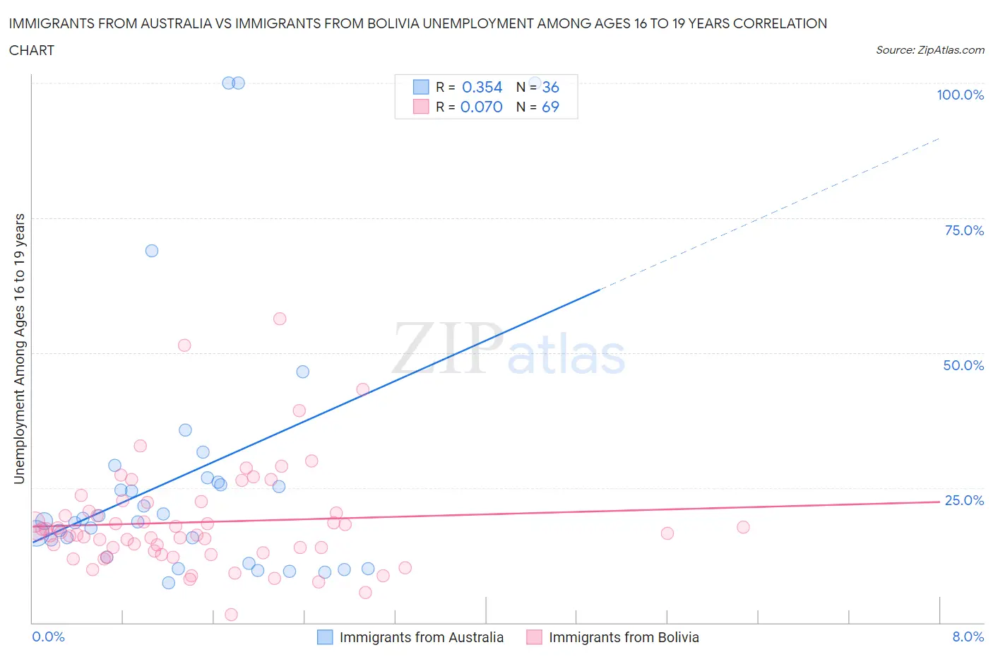 Immigrants from Australia vs Immigrants from Bolivia Unemployment Among Ages 16 to 19 years