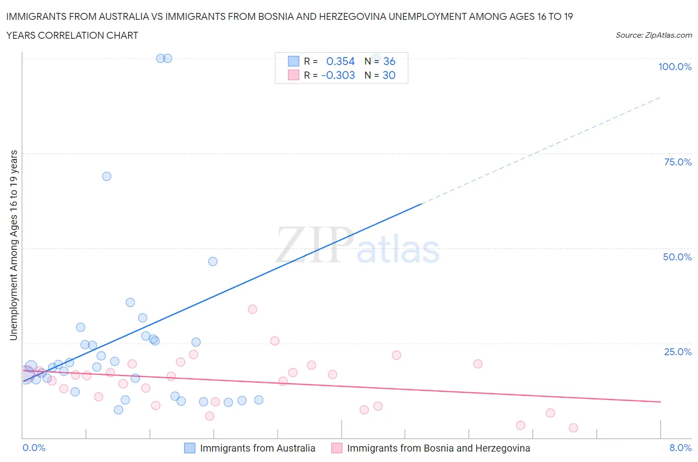 Immigrants from Australia vs Immigrants from Bosnia and Herzegovina Unemployment Among Ages 16 to 19 years