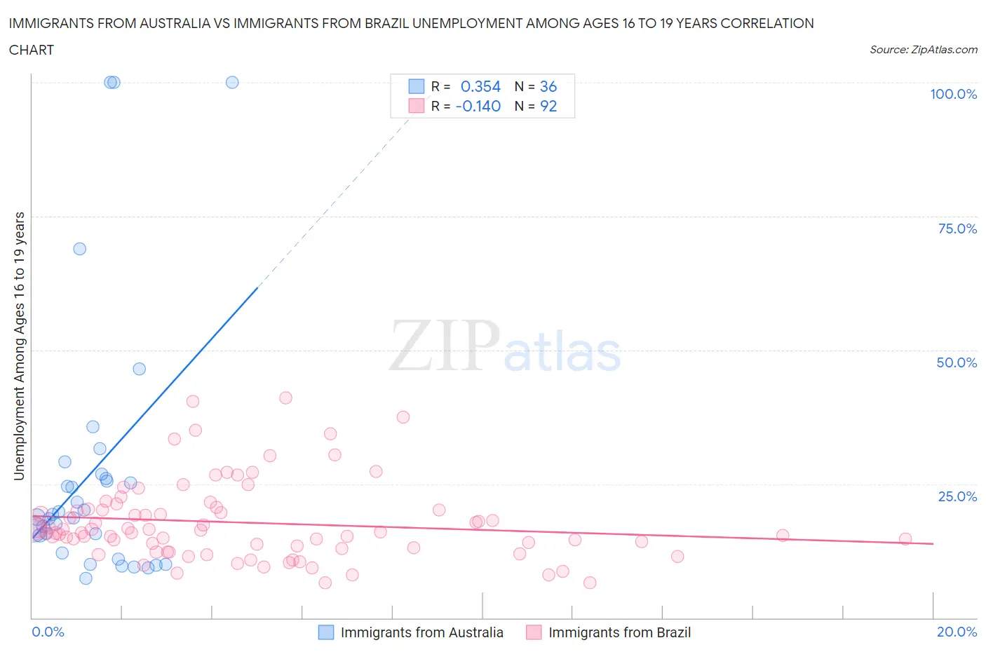 Immigrants from Australia vs Immigrants from Brazil Unemployment Among Ages 16 to 19 years