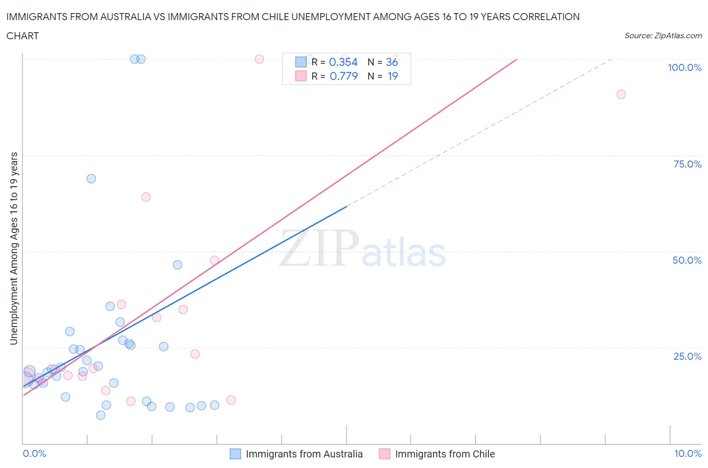 Immigrants from Australia vs Immigrants from Chile Unemployment Among Ages 16 to 19 years