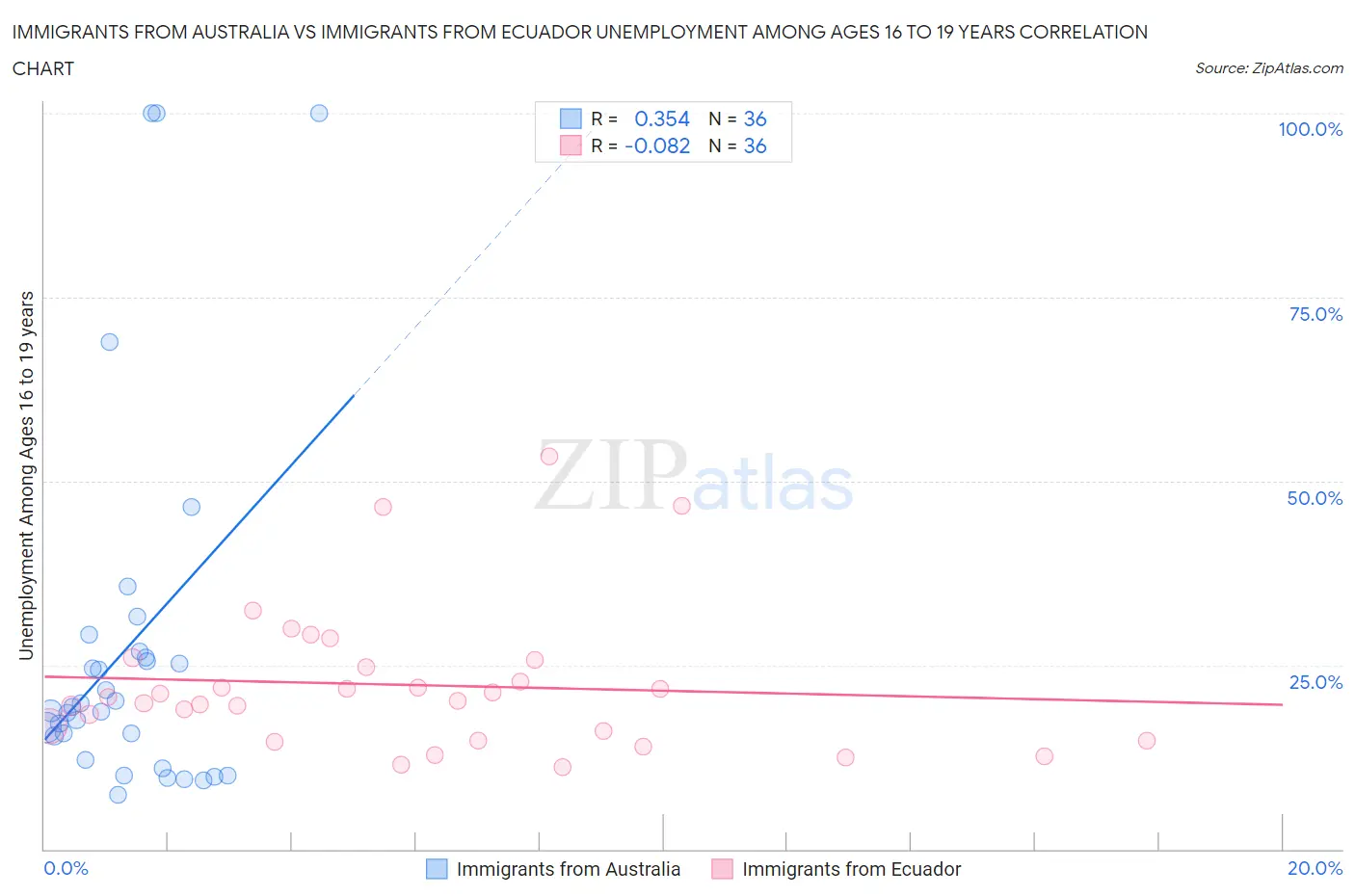 Immigrants from Australia vs Immigrants from Ecuador Unemployment Among Ages 16 to 19 years