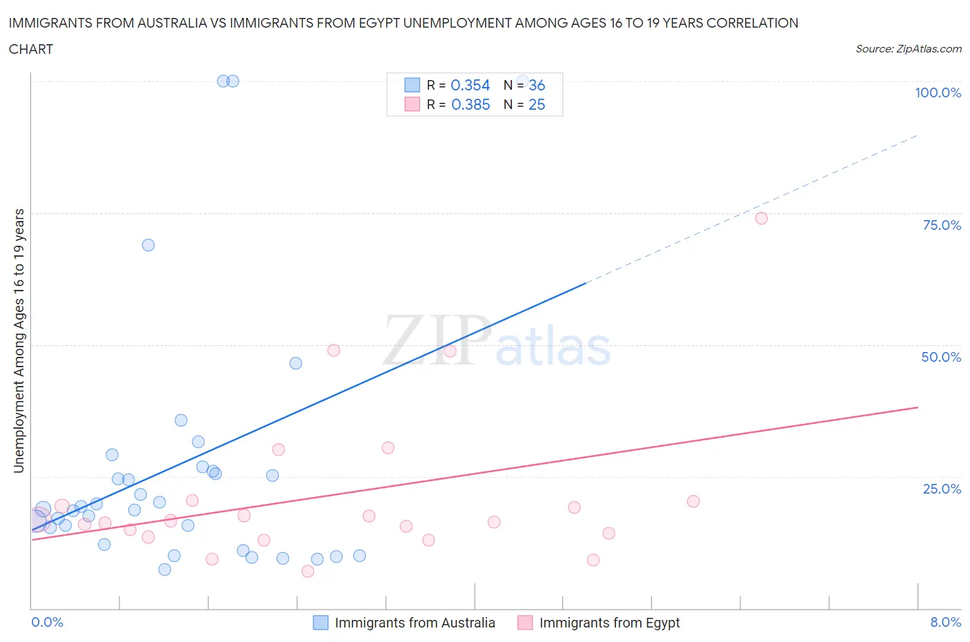 Immigrants from Australia vs Immigrants from Egypt Unemployment Among Ages 16 to 19 years