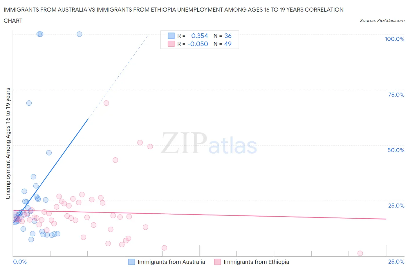 Immigrants from Australia vs Immigrants from Ethiopia Unemployment Among Ages 16 to 19 years