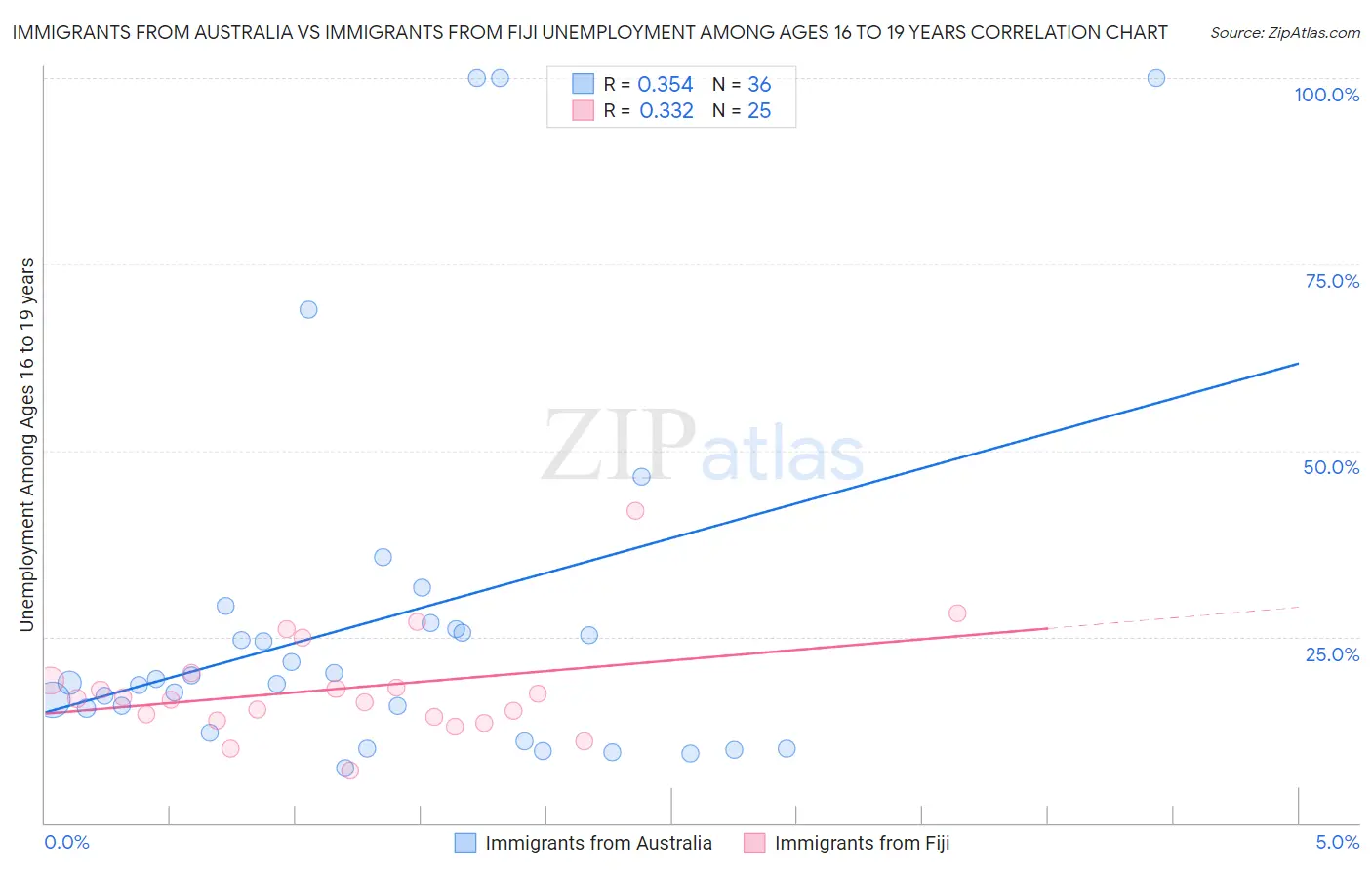 Immigrants from Australia vs Immigrants from Fiji Unemployment Among Ages 16 to 19 years
