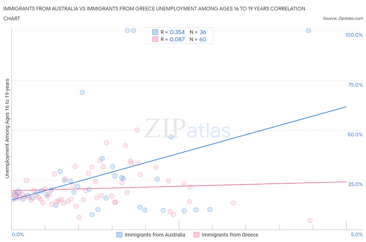 Immigrants from Australia vs Immigrants from Greece Unemployment Among Ages 16 to 19 years