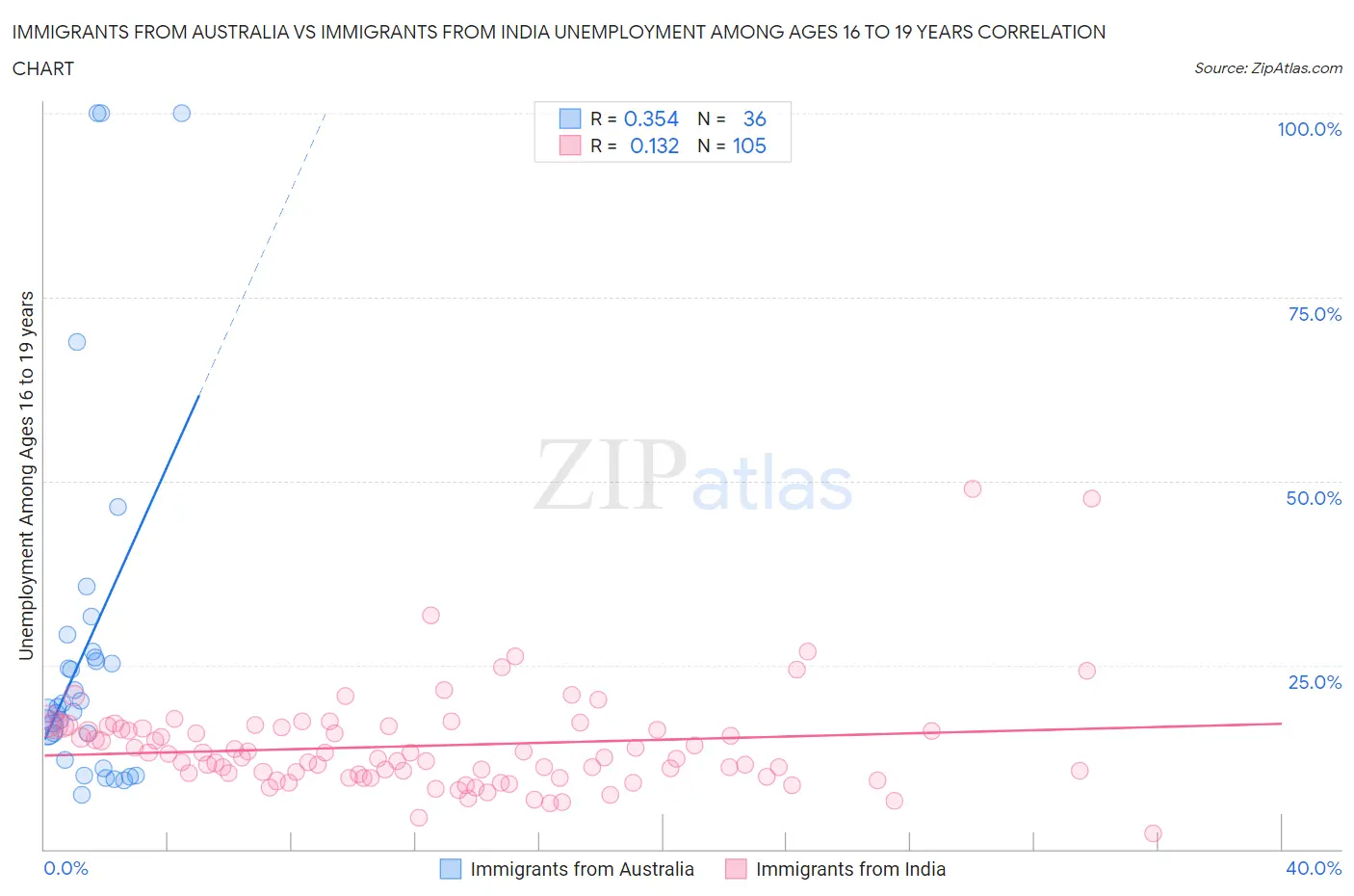 Immigrants from Australia vs Immigrants from India Unemployment Among Ages 16 to 19 years