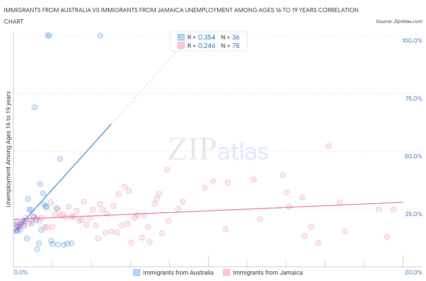 Immigrants from Australia vs Immigrants from Jamaica Unemployment Among Ages 16 to 19 years