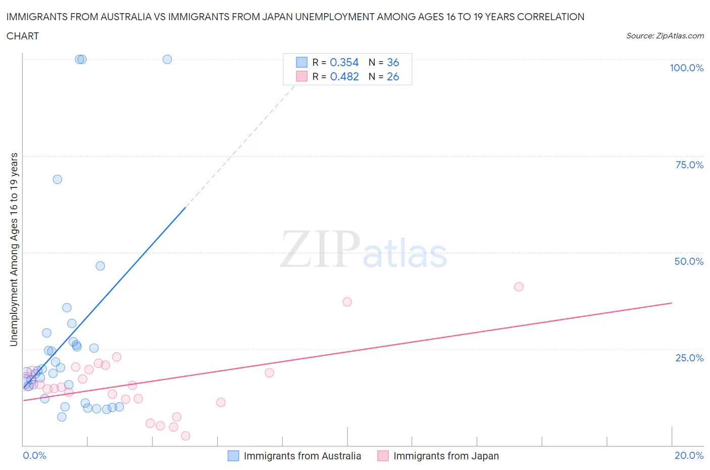 Immigrants from Australia vs Immigrants from Japan Unemployment Among Ages 16 to 19 years