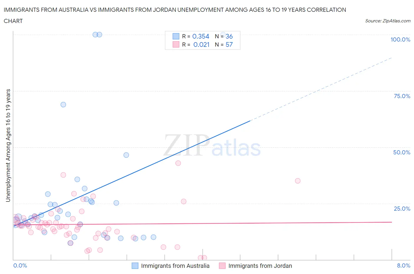 Immigrants from Australia vs Immigrants from Jordan Unemployment Among Ages 16 to 19 years