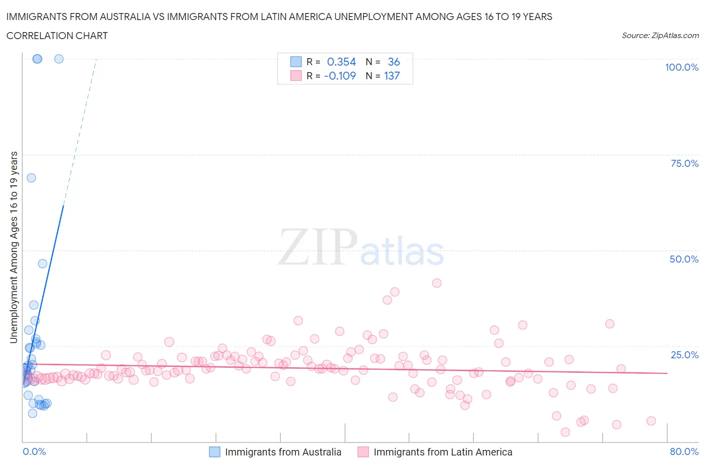 Immigrants from Australia vs Immigrants from Latin America Unemployment Among Ages 16 to 19 years