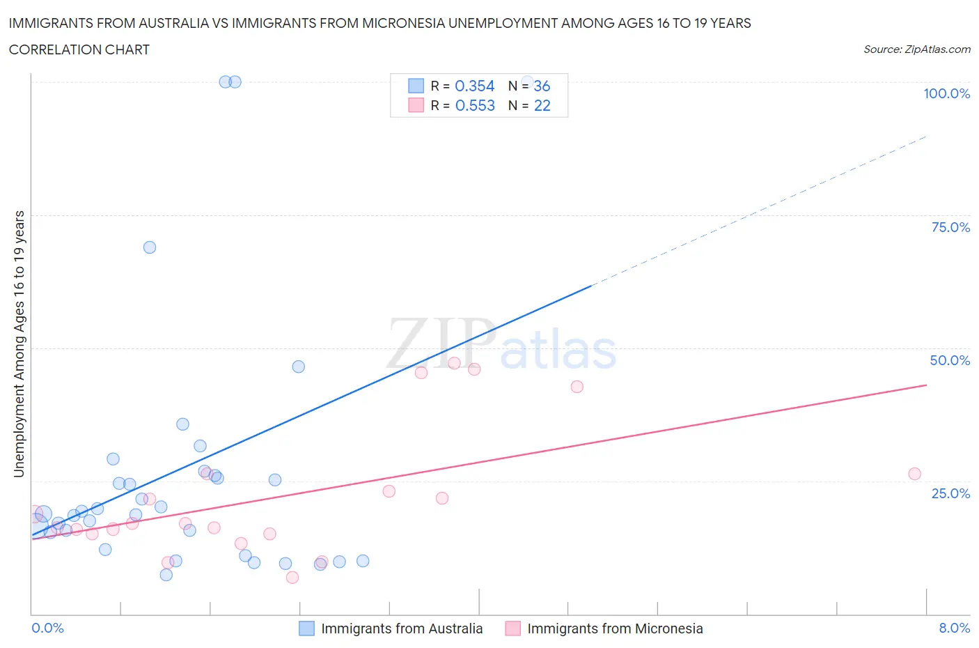 Immigrants from Australia vs Immigrants from Micronesia Unemployment Among Ages 16 to 19 years