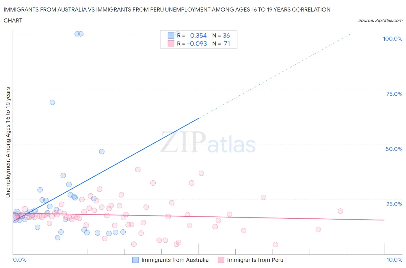 Immigrants from Australia vs Immigrants from Peru Unemployment Among Ages 16 to 19 years