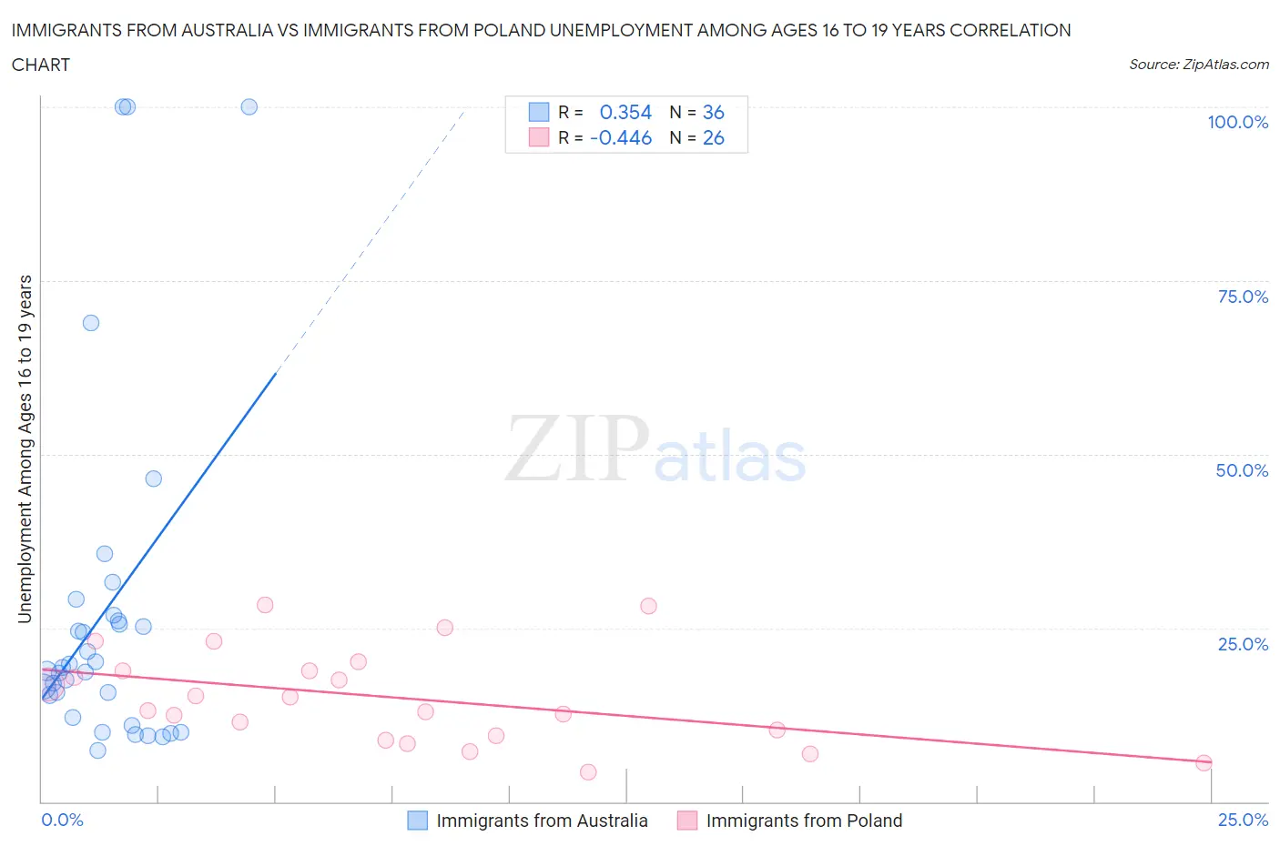 Immigrants from Australia vs Immigrants from Poland Unemployment Among Ages 16 to 19 years
