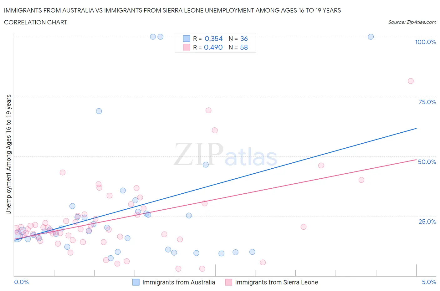 Immigrants from Australia vs Immigrants from Sierra Leone Unemployment Among Ages 16 to 19 years