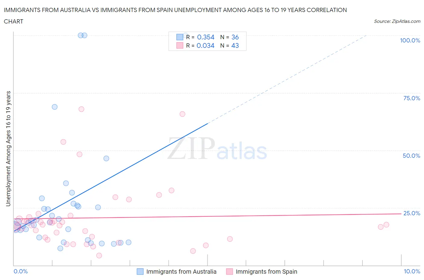 Immigrants from Australia vs Immigrants from Spain Unemployment Among Ages 16 to 19 years