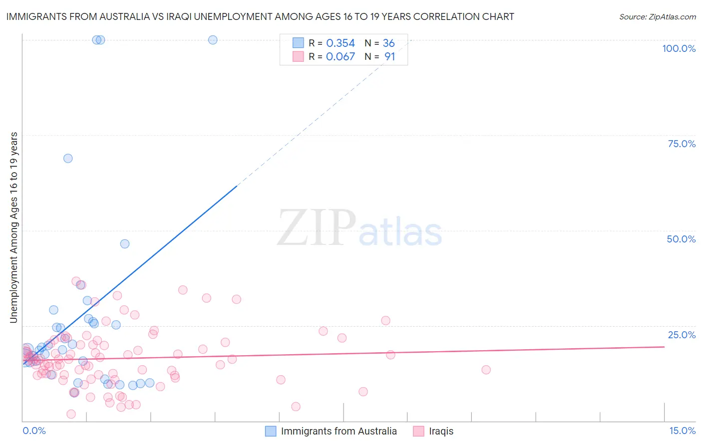 Immigrants from Australia vs Iraqi Unemployment Among Ages 16 to 19 years