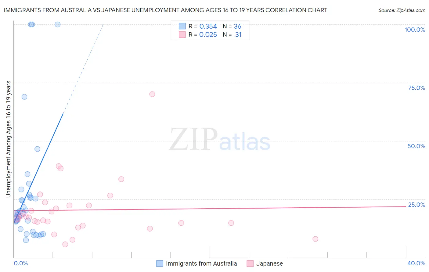 Immigrants from Australia vs Japanese Unemployment Among Ages 16 to 19 years