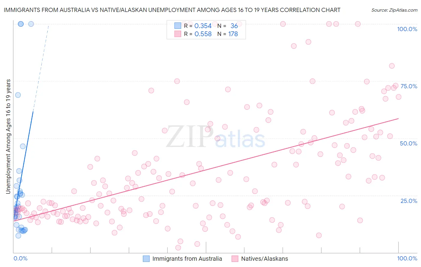 Immigrants from Australia vs Native/Alaskan Unemployment Among Ages 16 to 19 years