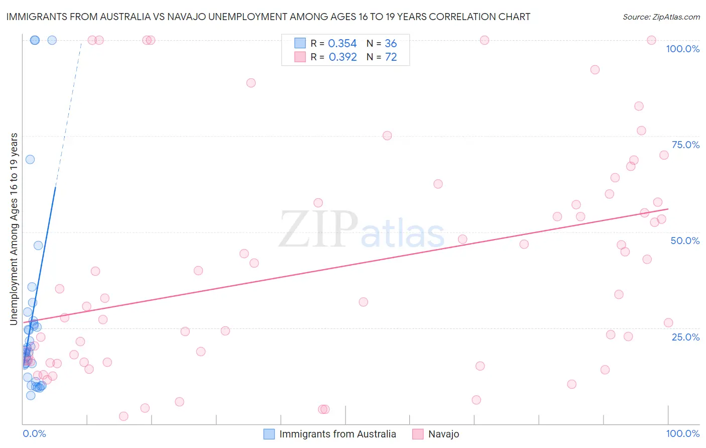 Immigrants from Australia vs Navajo Unemployment Among Ages 16 to 19 years