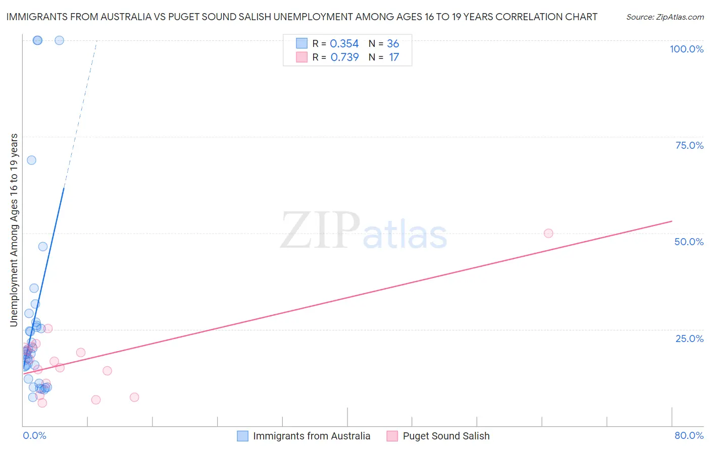 Immigrants from Australia vs Puget Sound Salish Unemployment Among Ages 16 to 19 years