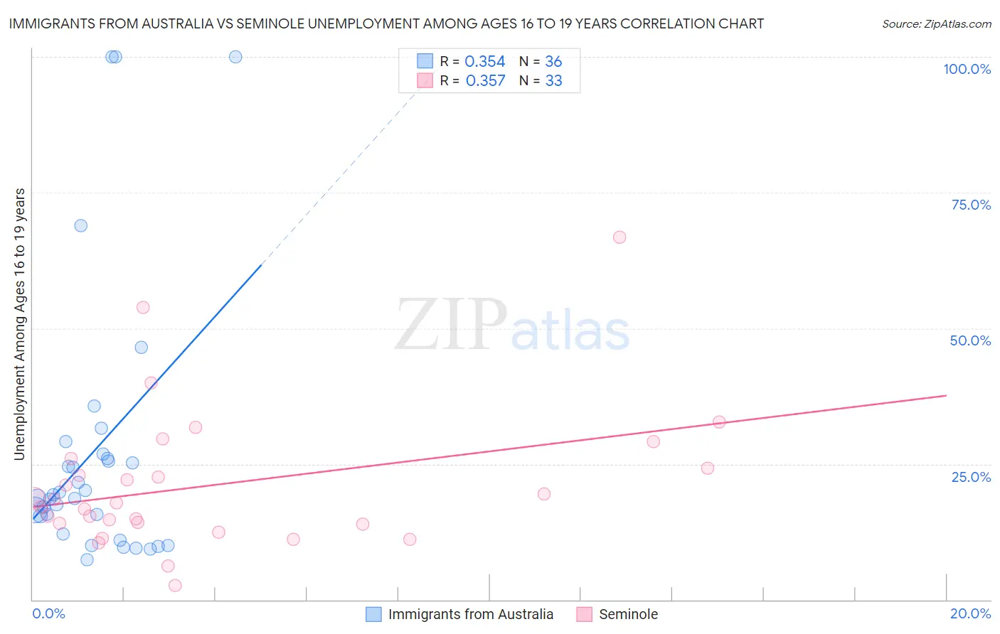 Immigrants from Australia vs Seminole Unemployment Among Ages 16 to 19 years