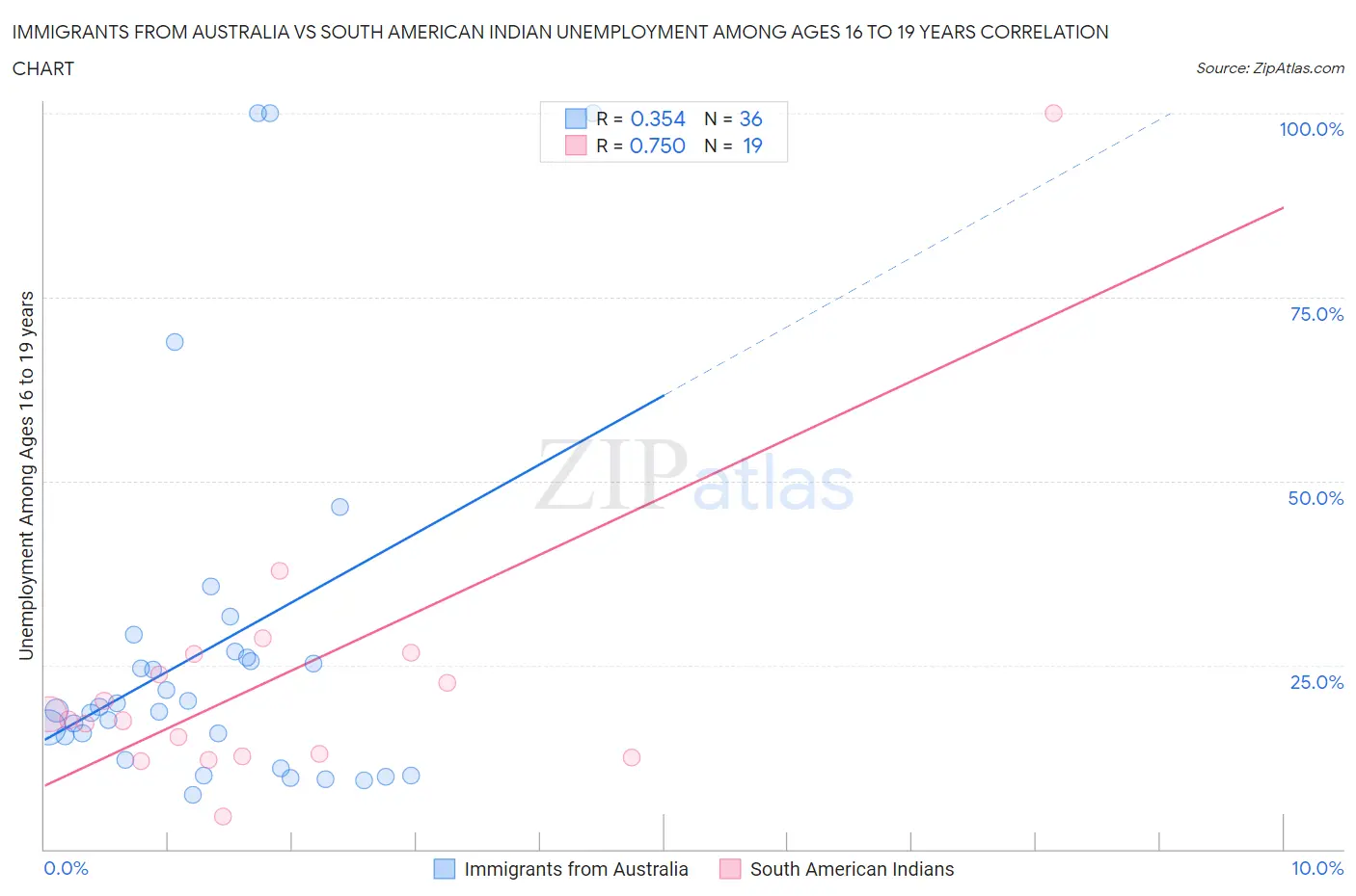 Immigrants from Australia vs South American Indian Unemployment Among Ages 16 to 19 years