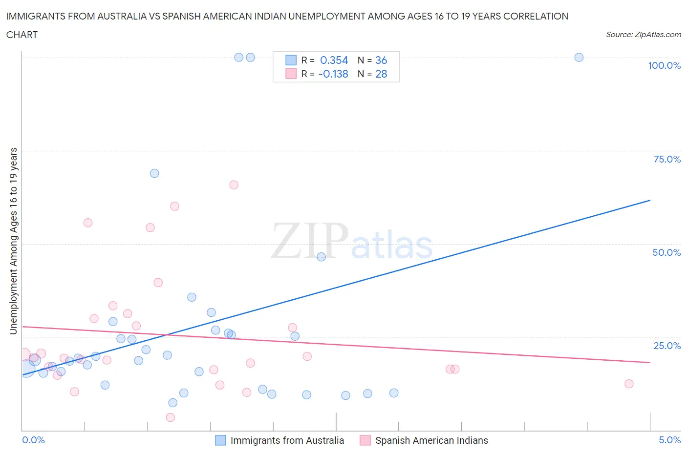 Immigrants from Australia vs Spanish American Indian Unemployment Among Ages 16 to 19 years