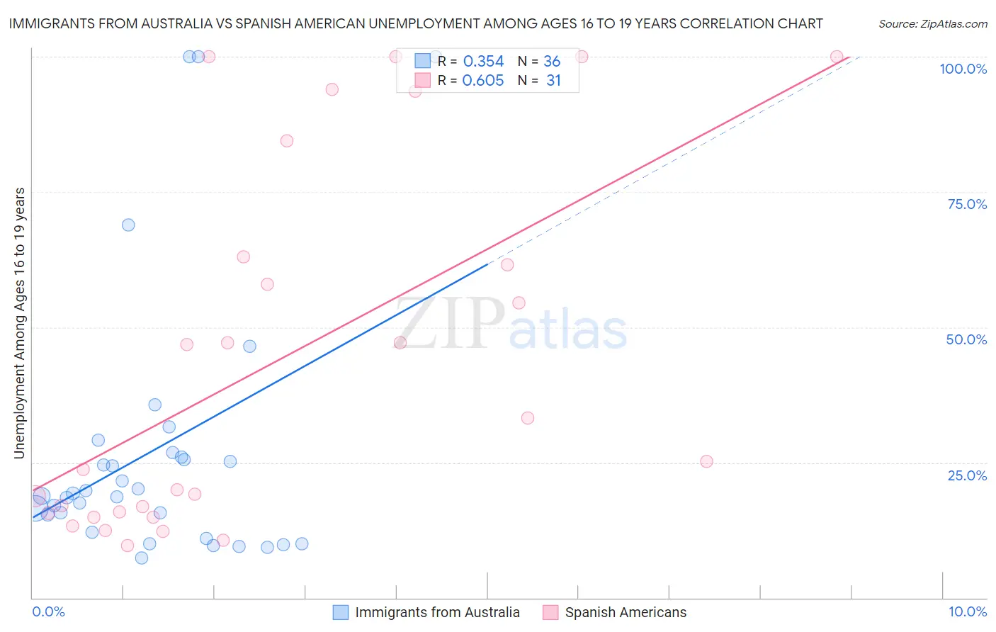 Immigrants from Australia vs Spanish American Unemployment Among Ages 16 to 19 years